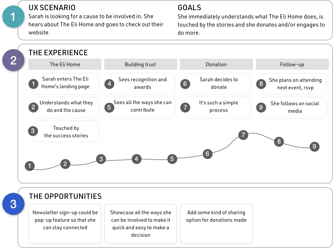User Journey Map